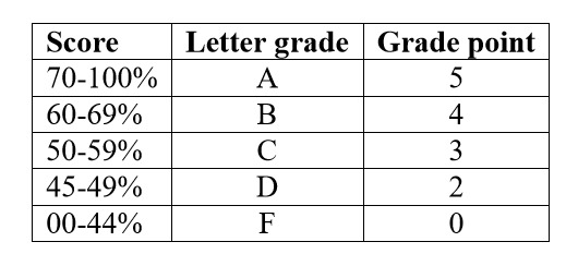 grading percentages and letters