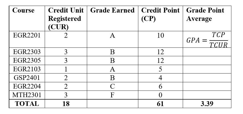 Grading System of Bayero University Kano (BUK)