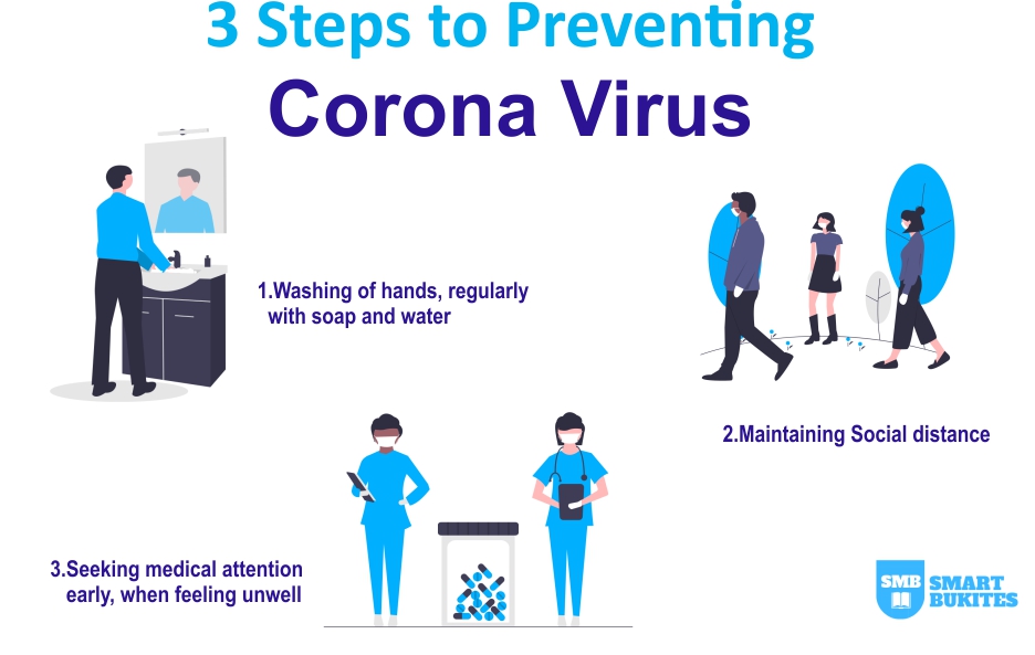 3 steps to preventing corona virus. 1. Washing of hands, regularly with soap and water 2. Maintaining social distance 3.Seeking medical attention earl, when feeling unwell